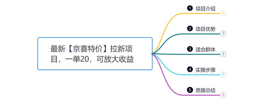 小韩学社88式第六式：最新京喜特价拉新项目，小白可操作