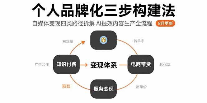 （15617期）个人品牌化三步构建法-8月：自媒体变现四类路径拆解 AI提效内容生产全流程-韬哥副业项目资源网