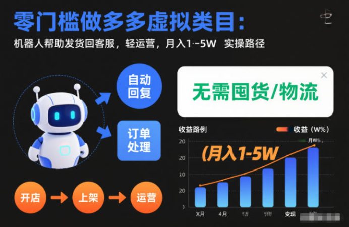 零门槛做多多虚拟类目:机器人帮助发货回客服,轻运营,月入1-5W实操路径【揭秘】-韬哥副业项目资源网