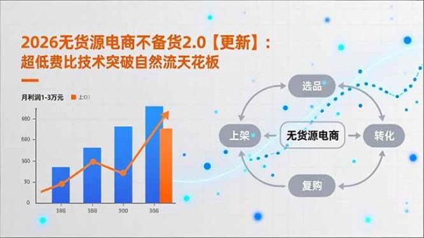 (16942期)2026无货源电商不备货2.0【更新】:超低费比技术突破自然流天花板,单店月利润1-3万元-韬哥副业项目资源网