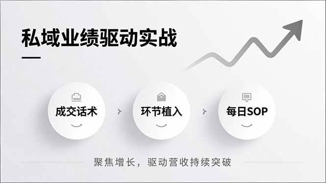 （16988期）私域业绩驱动实战，成交话术、环节植入、每日SOP，聚焦增长，驱动营收持续突破-韬哥副业项目资源网