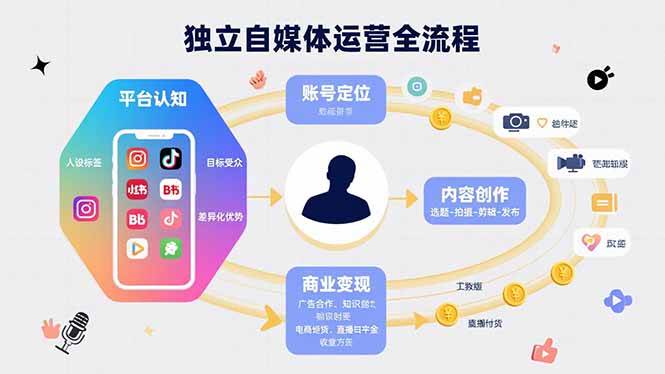 （15668期）独立自媒体运营的全流程，从平台认知、账号定位、内容创作到商业变现-韬哥副业项目资源网