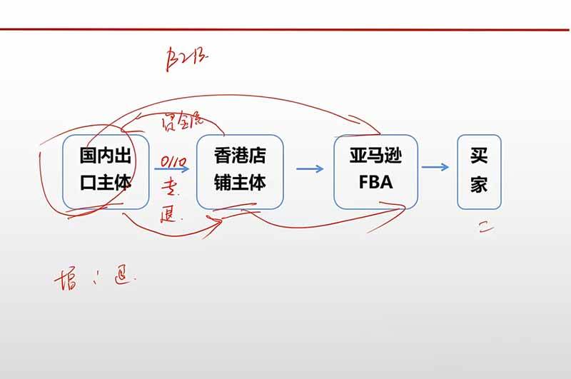 （20513期）跨境电商出口退税全流程陪跑营｜外贸企业+生产企业+跨境电商，从资质备案、单证收汇到退税申报与财税合规实操-韬哥副业项目资源网