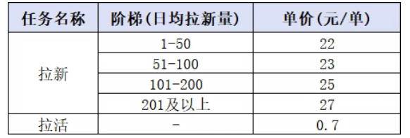 (20101期)小红书CPA拉新实战课-更新0827:最高25元/单,小红书内容曝光—用户搜索/参与—完成拉新—获得CPA收益-韬哥副业项目资源网