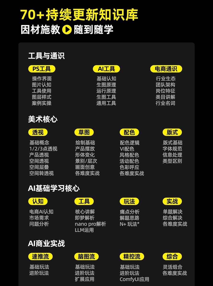 （20284期）电商头等舱AI设计全能进阶2026新课：PS+即梦+Nano Banana+ComfyUI，从产品精修到详情页全案设计