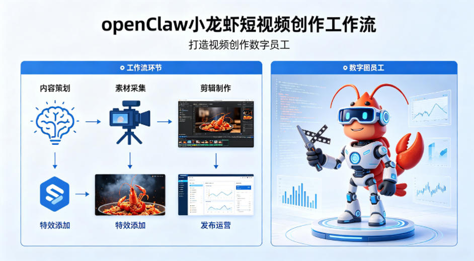 openClaw小龙虾搭建短视频创作工作流,打造视频创作数字员工-韬哥副业项目资源网