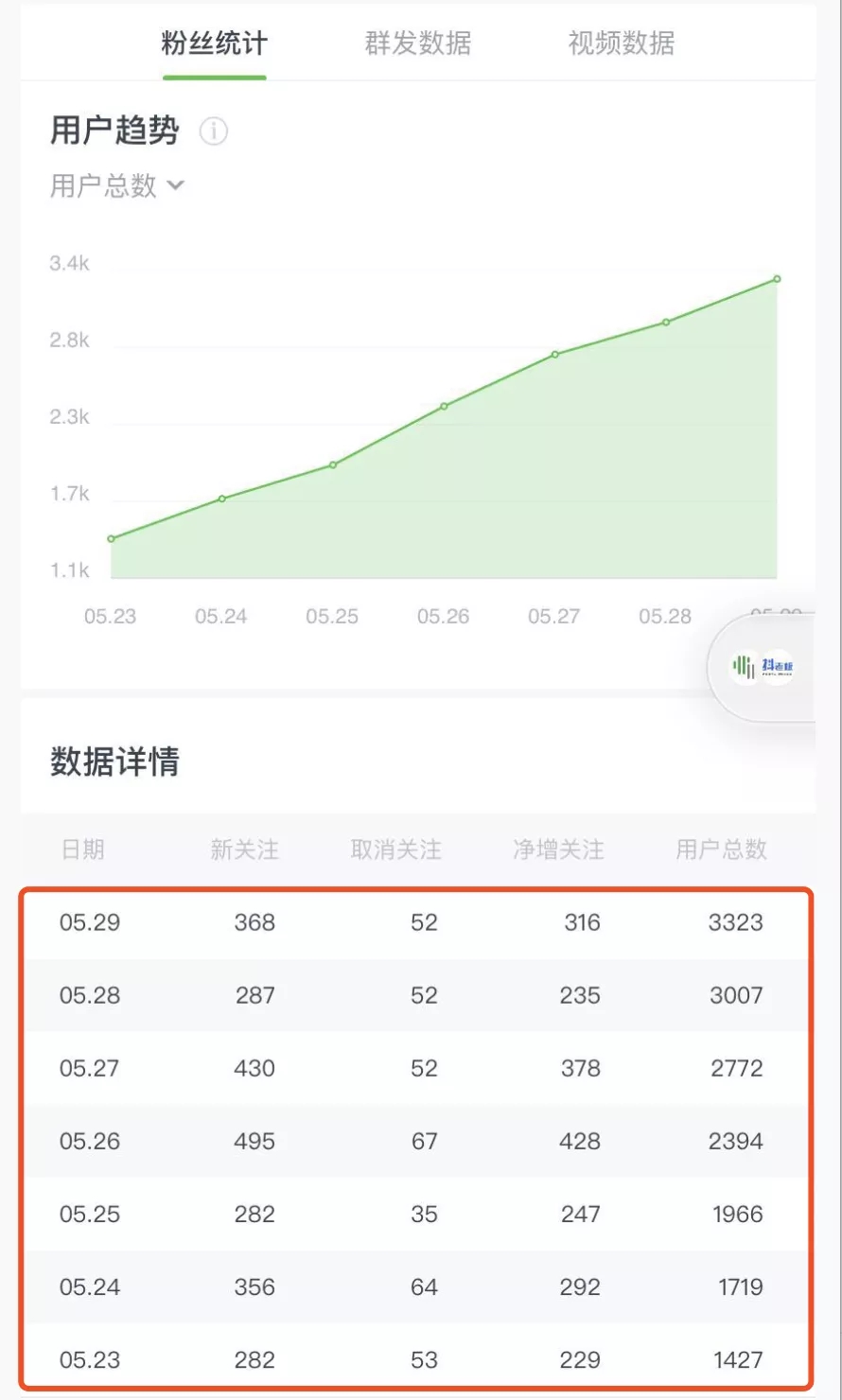 (1545期)《公众号热门关键词实战引流特训营》5天涨5千精准粉,单独广点通每天赚百元