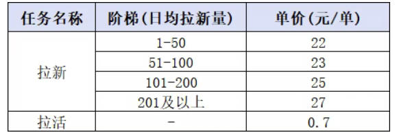 小红书CPA拉新项目8月新实战课，最高25米一单，红利窗口期已开，狂賺高单价，小白也能轻松上手月入1W+-韬哥副业项目资源网
